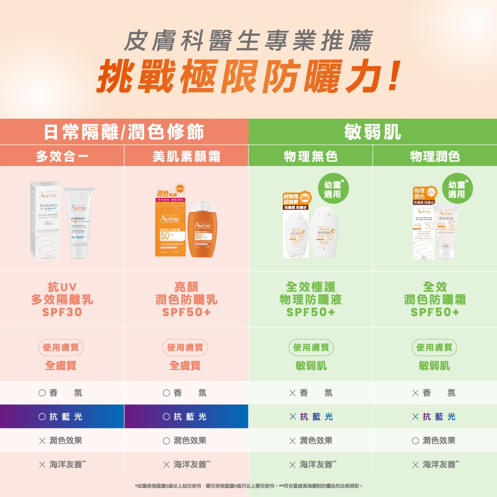 雅漾防曬選購指南 (日常隔離/潤色/敏弱肌)：列出包括抗UV多效隔離乳SPF30、亮顏潤色防曬乳SPF50+等四款產品，適合一般及敏弱肌日常使用