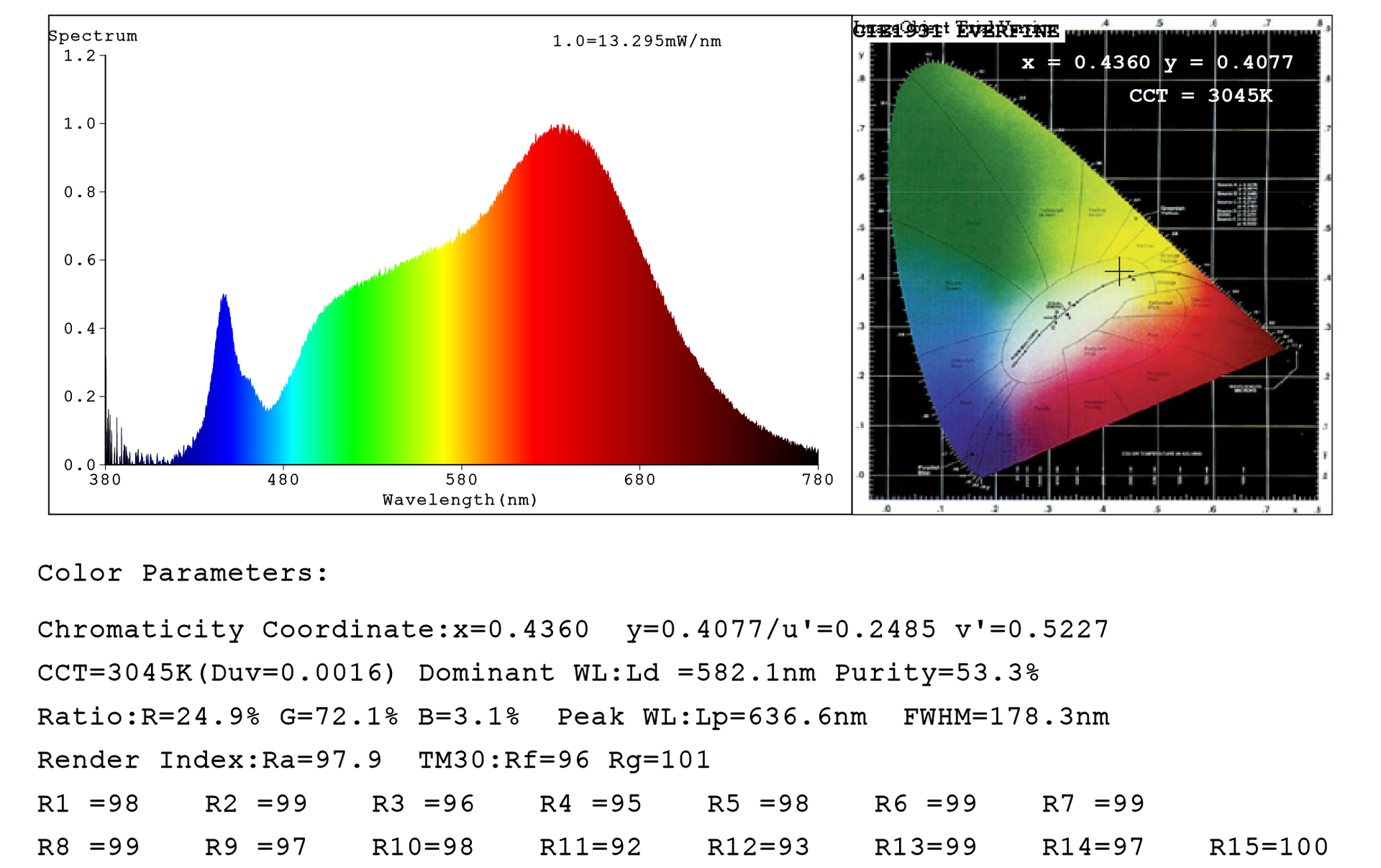 專業光譜曲線圖