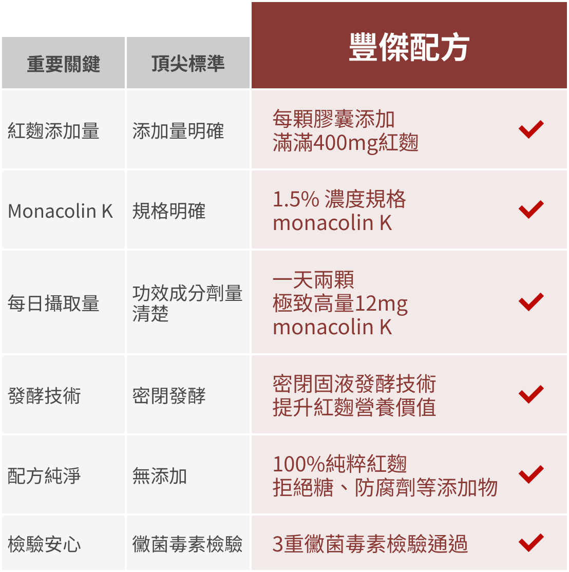 市售頂尖標準與豐傑紅麴配方比較圖
