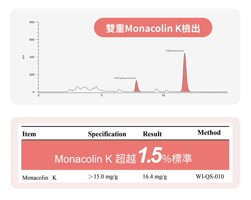 豐傑紅麴擁雙重Monacolin K，並超越基礎1.5%規格