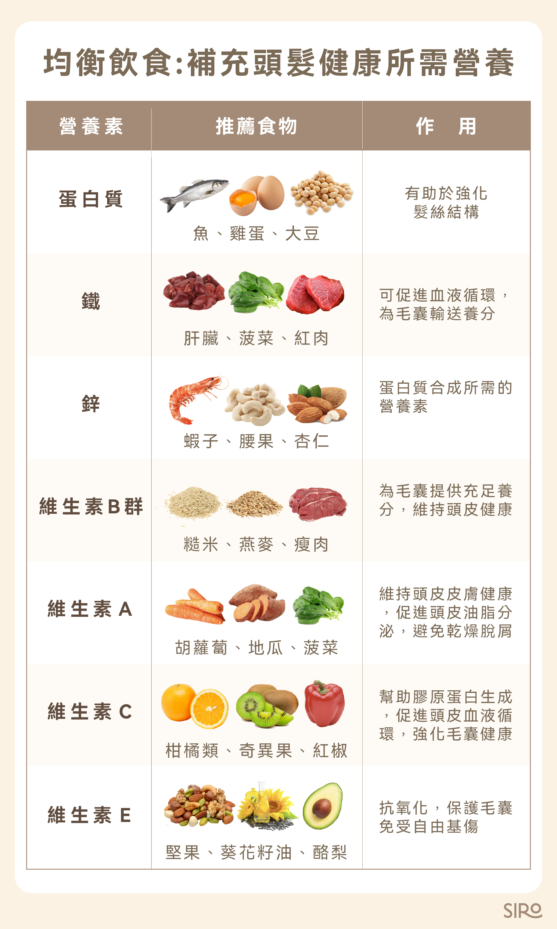 均衡飲食：補充頭髮健康所需營養