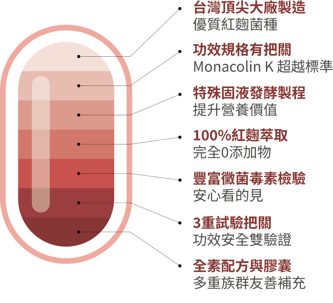豐傑紅麴，擁頂規菌種、規格透明、檢驗齊全，是極致純粹的首選