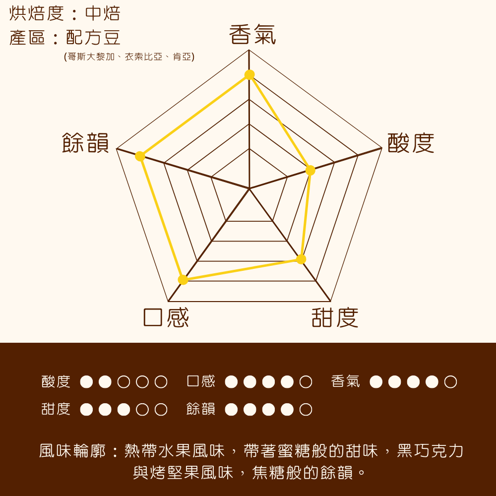 【Coffee Review 94 優異高分】中焙｜女神的果實 配方咖啡豆 一磅(454g±2% ) ｜暖窩咖啡
