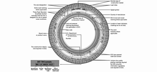 輪胎胎邊資訊圖解:包含 DOT 製造日期與輪胎規格標示
