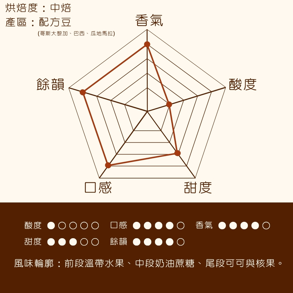 【iTQi 國際風味評鑑三星最高榮譽】中焙｜味蕾的旅行 配方咖啡豆 一磅(454g±2% )｜暖窩咖啡