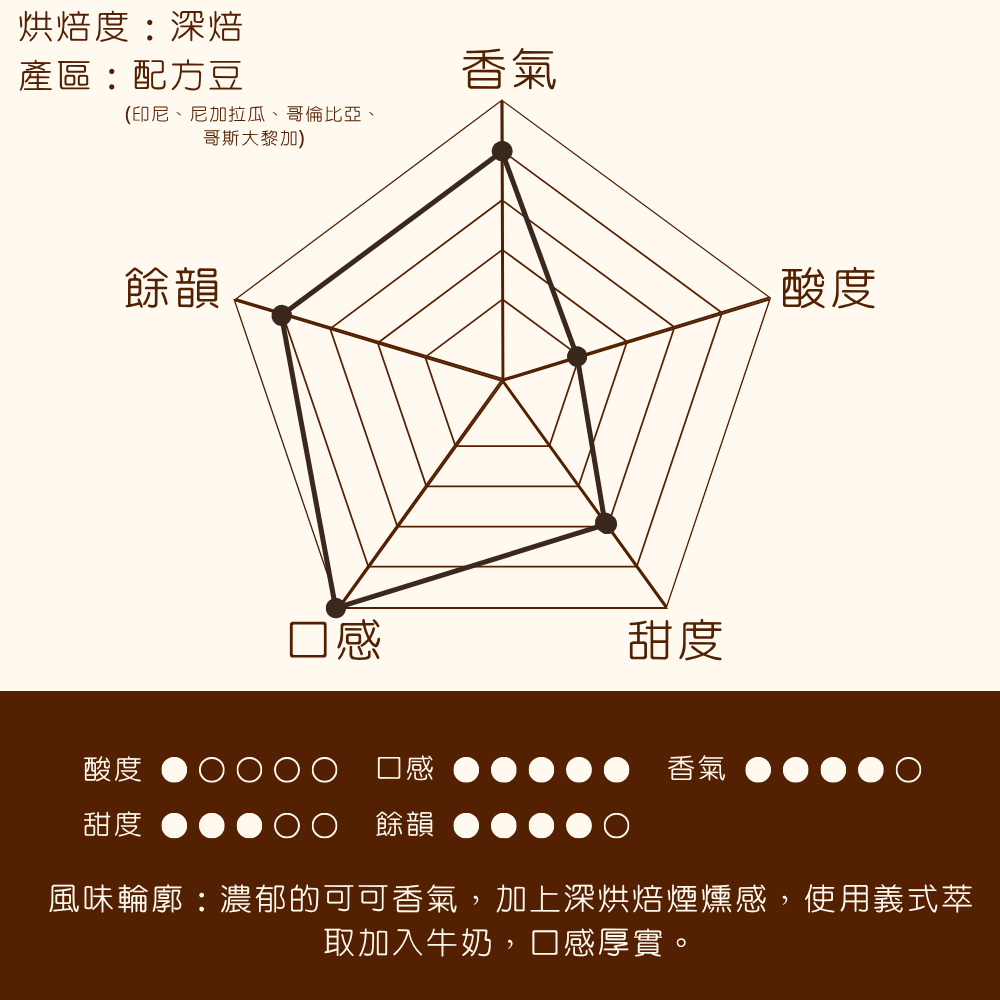 深　焙｜經典南義配方 義式咖啡豆 一磅(454g±2% ) ｜暖窩咖啡