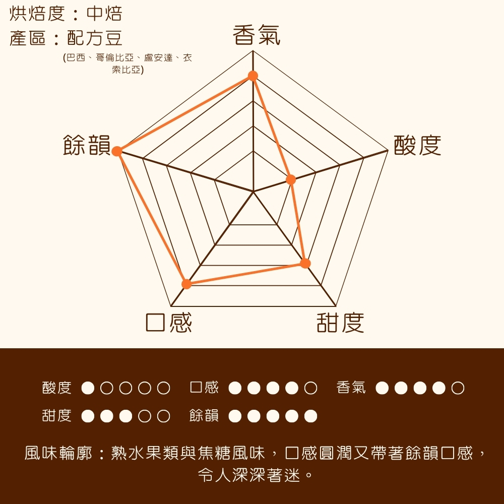 中  焙｜日出咖啡 配方咖啡豆 一磅(454g±2% )｜暖窩咖啡