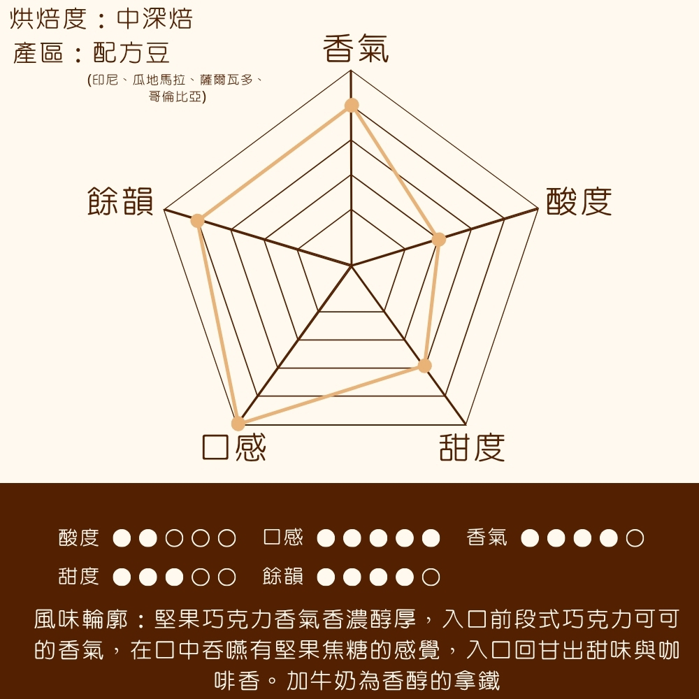 中深焙｜香濃法式配方 義式咖啡豆 一磅(454g±2% ) ｜暖窩咖啡