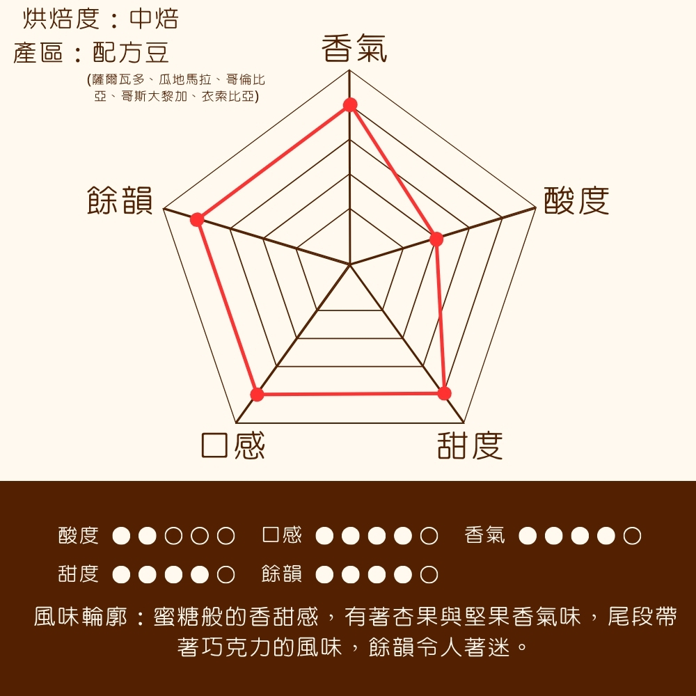 中焙｜甜蜜情人 配方咖啡豆 一磅(454g±2% )｜暖窩咖啡