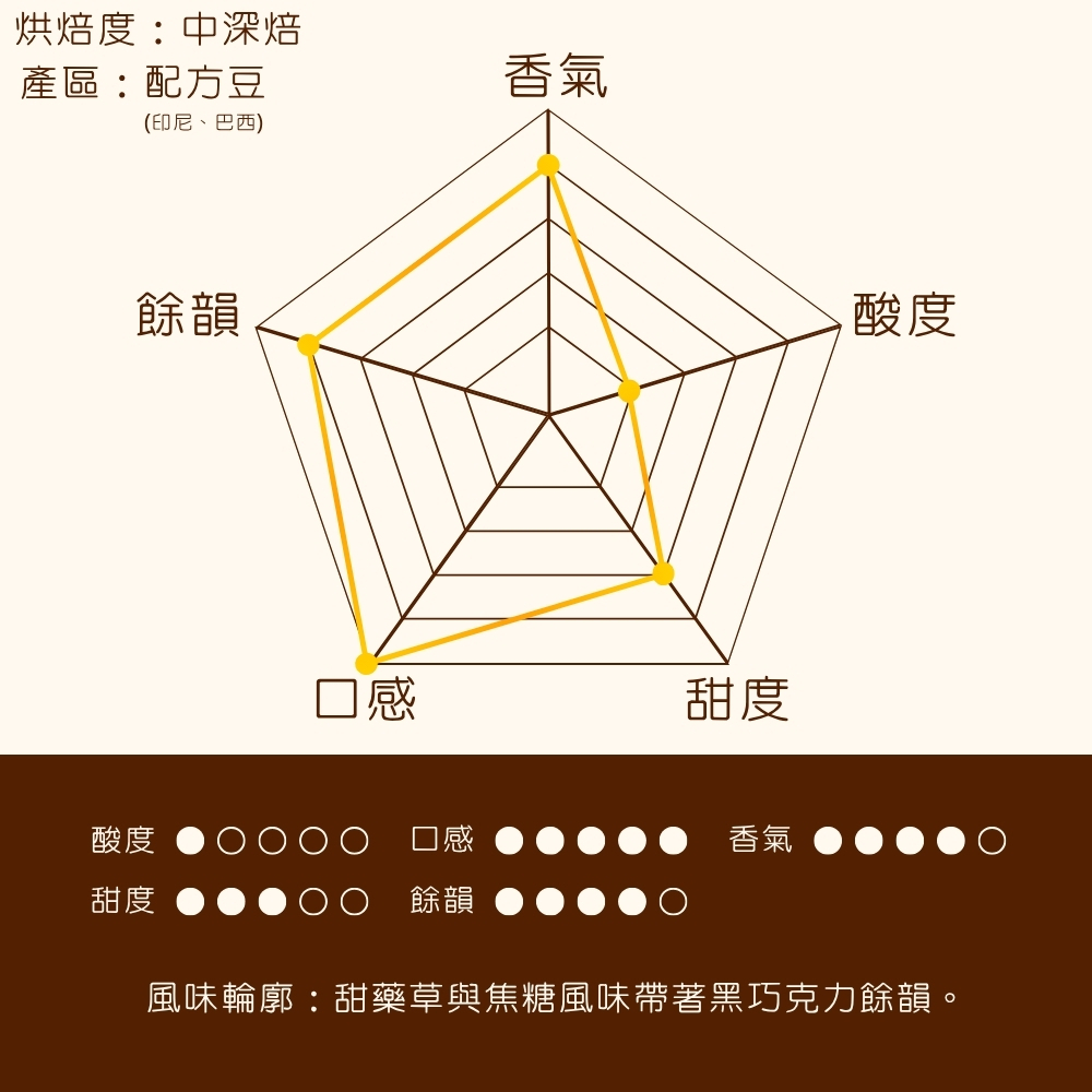中深焙｜黃金曼巴  配方咖啡豆 一磅(454g±2% )｜暖窩咖啡