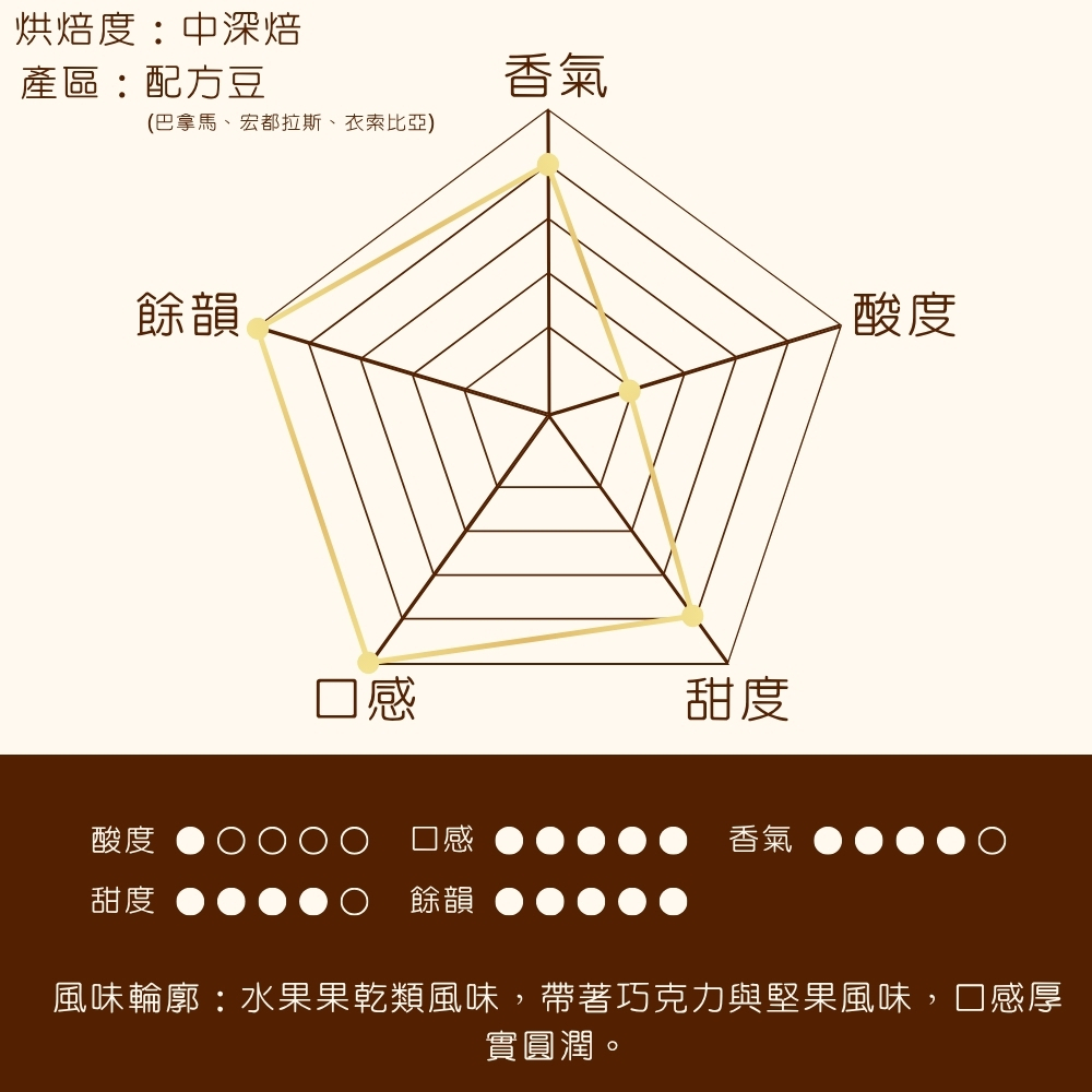 【Coffee Review 95 極優異高分】中深焙｜英倫風情  配方咖啡豆  一磅(454g±2% ) ｜暖窩咖啡