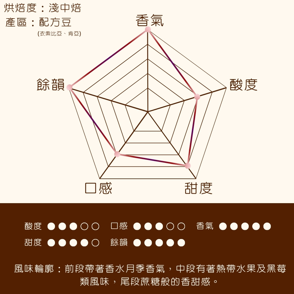 淺中焙｜熱帶水果炸彈 配方咖啡豆 1/2磅(227g±2%)｜暖窩咖啡