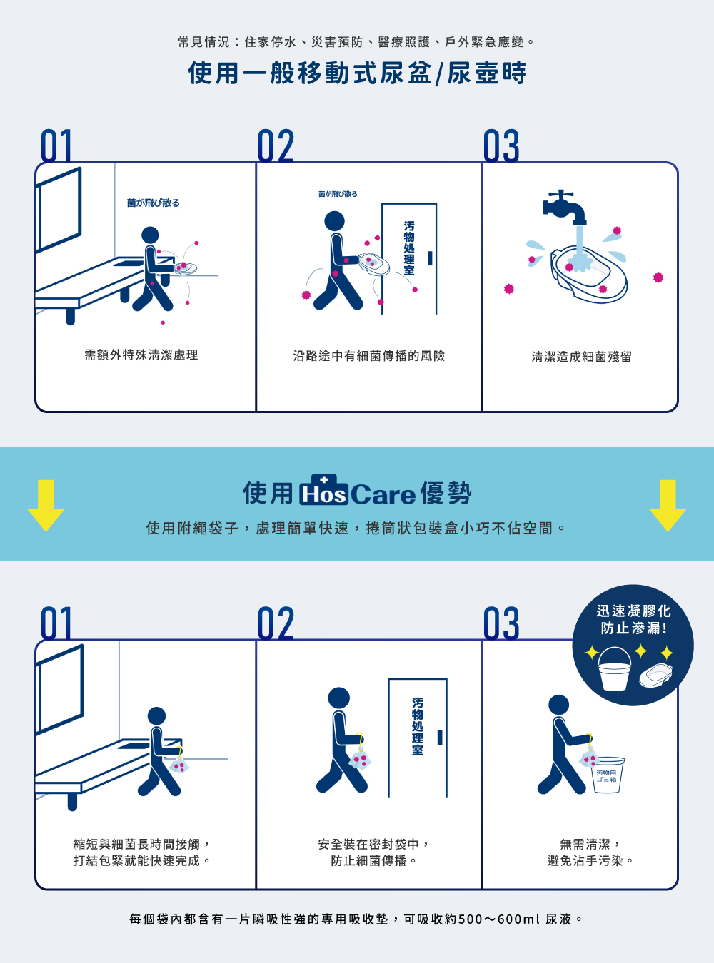 《Hos Care》日本製抗菌除臭緊急廁所袋組 20回入