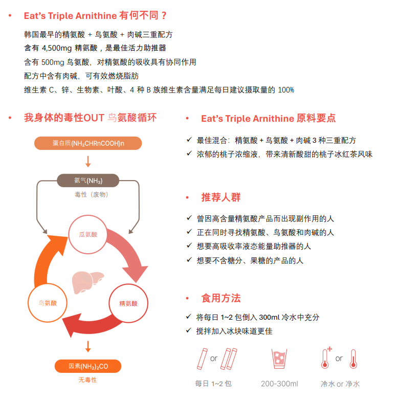 BN260329-Y11-NGT-Eat‘s triple arnithin-三重鳥氨酸 水蜜桃味能量飲料-20g*14-(EXP-2027-09-23)