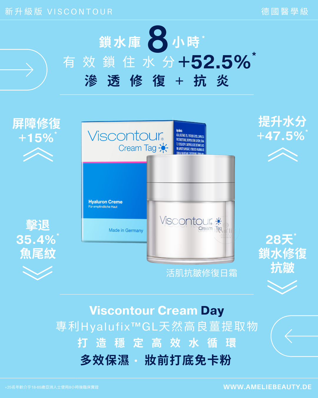 Viscontour Cream Day 維詩朵活肌抗皺修復日霜與藍白包裝盒，標註德國醫學級升級版，含專利 Hyalufix™ GL 天然高良薑提取物，能 8 小時有效鎖住水分、擊退魚尾紋並提升肌膚屏障，適用於妝前打底。 / Viscontour Cream Day with blue and white packaging, featuring upgraded German medical-grade formula with patented Hyalufix™ GL Alpinia Galanga leaf extract to lock in moisture for 8 hours, reduce crow's feet, and strengthen skin barrier as a makeup primer.
