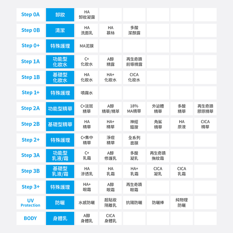 將保養步驟精確對應到各系列產品。例如 Step 2A 功能型精華包含 C+ 淡斑、A 醇、18% MA 精華等；Step 2B 基礎精華則有 HA 精華、角鯊烷等；全系列面膜則歸類在 Step 2+ 的特殊護理中。表格也完整列出各類防曬與身體保養產品供選購參考。