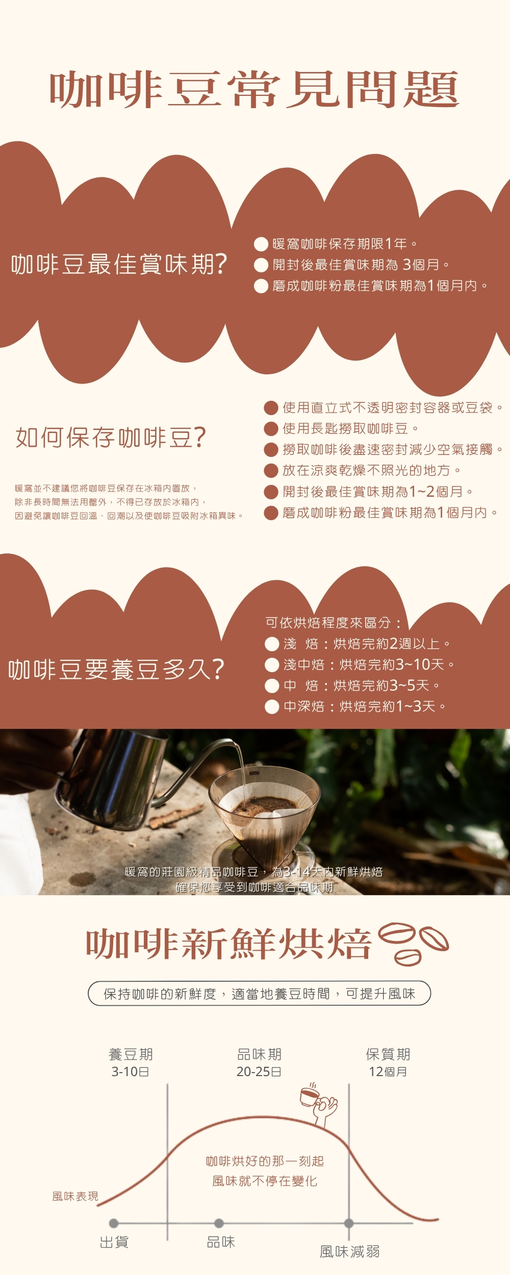 咖啡豆常見問題 Q&A 咖啡豆最佳賞味期? ●暖窩咖啡保存期限1年。 ●開封後最佳賞味期為 3個月。 ●磨成咖啡粉最佳賞味期為1個月內。 如何保存咖啡豆? ●使用直立式不透明密封容器或豆袋。 ●使用長匙撈取咖啡豆。 ●撈取咖啡後盡速密封減少空氣接觸。 ●放在涼爽乾燥不照光的地方。 ●開封後最佳賞味期為1~2個月。 ●磨成咖啡粉最佳賞味期為1個月內。 暖窩並不建議您將咖啡豆保存在冰箱內置放, 除非長時間無法用罄外,不得已存放於冰箱內, 因避免讓咖啡豆回溫、回潮以及使咖啡豆吸附冰箱異味。 咖啡豆要養豆多久? 可依烘焙程度來區分: ●淺 焙:烘焙完約2週以上。 ●淺中焙:烘焙完約3~10天。 ●中 焙:烘焙完約3~5天。 ●中深焙:烘焙完約1~3天。