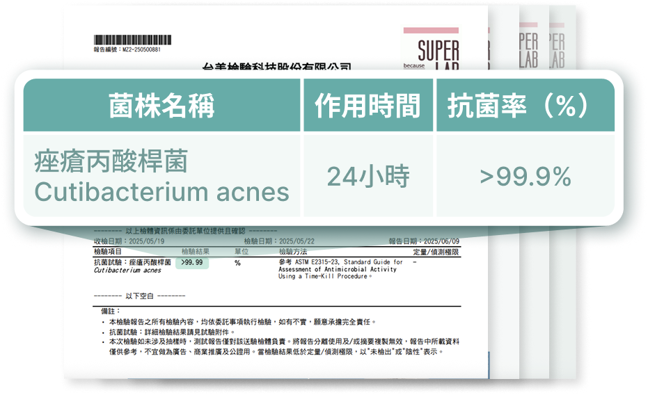 台美檢驗證明書，抑制「痤瘡桿菌」24H內抑制達99%