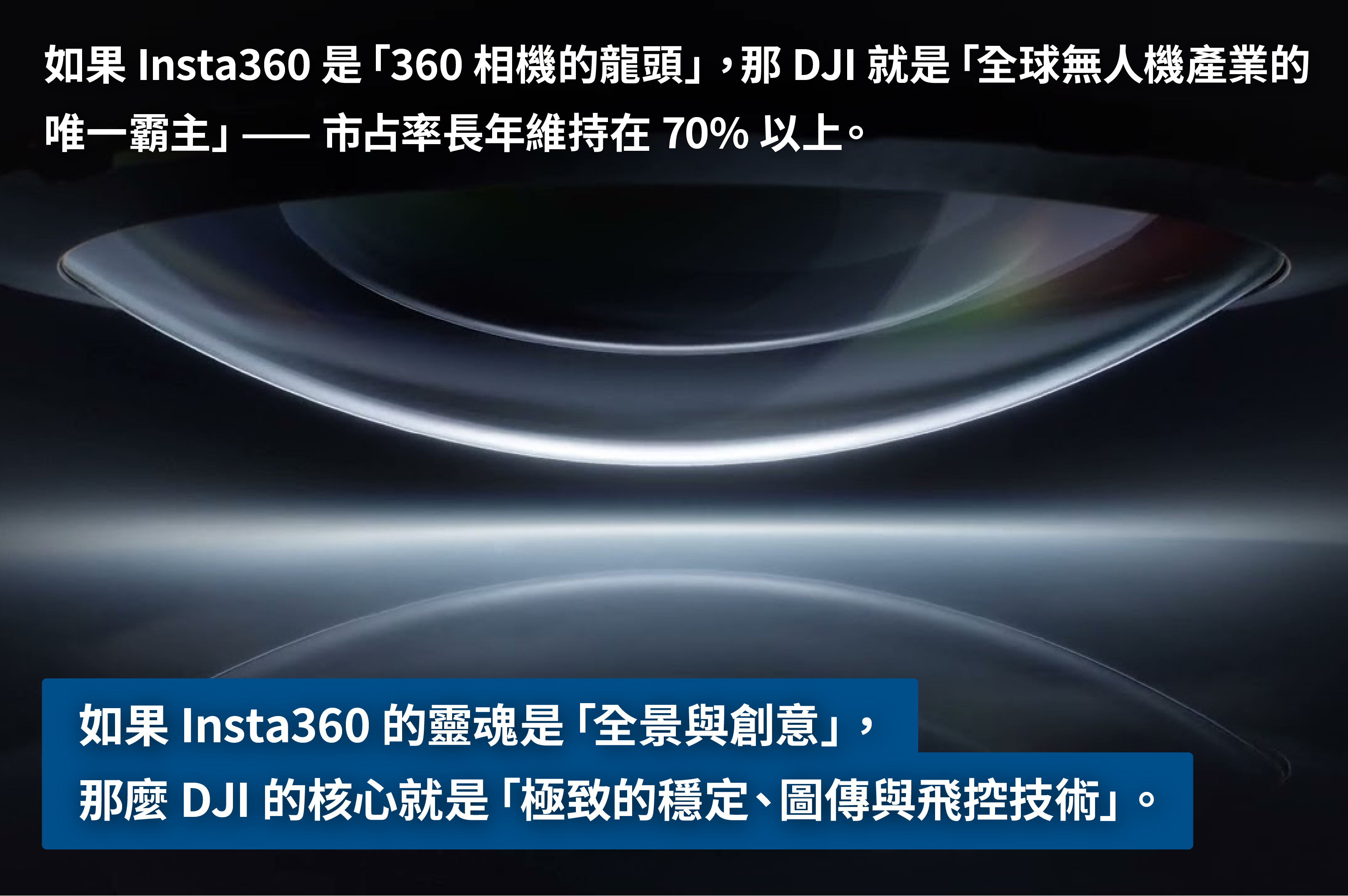 如果 Insta360 是「360 相機的龍頭」，那 DJI 就是「全球無人機產業的唯一霸主」——市占率長年維持在 70% 以上。 如果 Insta360 的靈魂是「全景與創意」，那麼 DJI 的核心就是「極致的穩定、圖傳與飛控技術」。