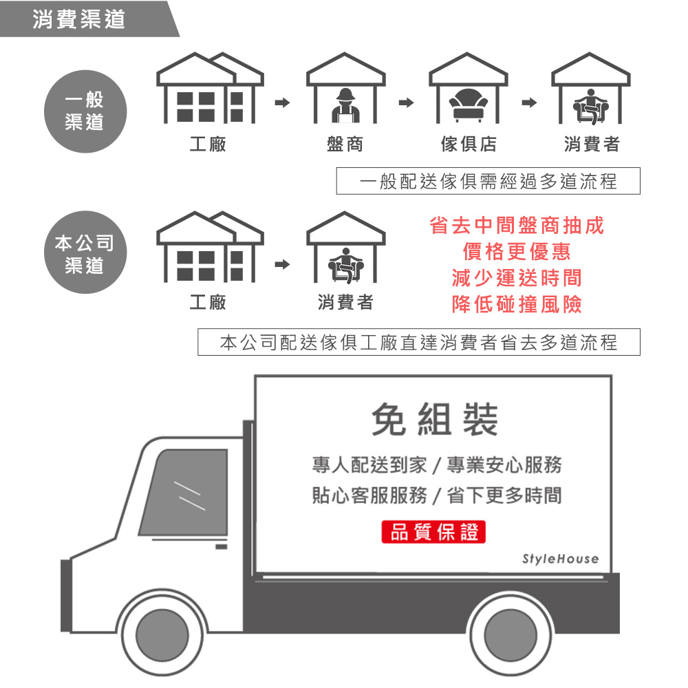 時尚屋傢俱的少去中盤抽成，專人運送減少運送風險。