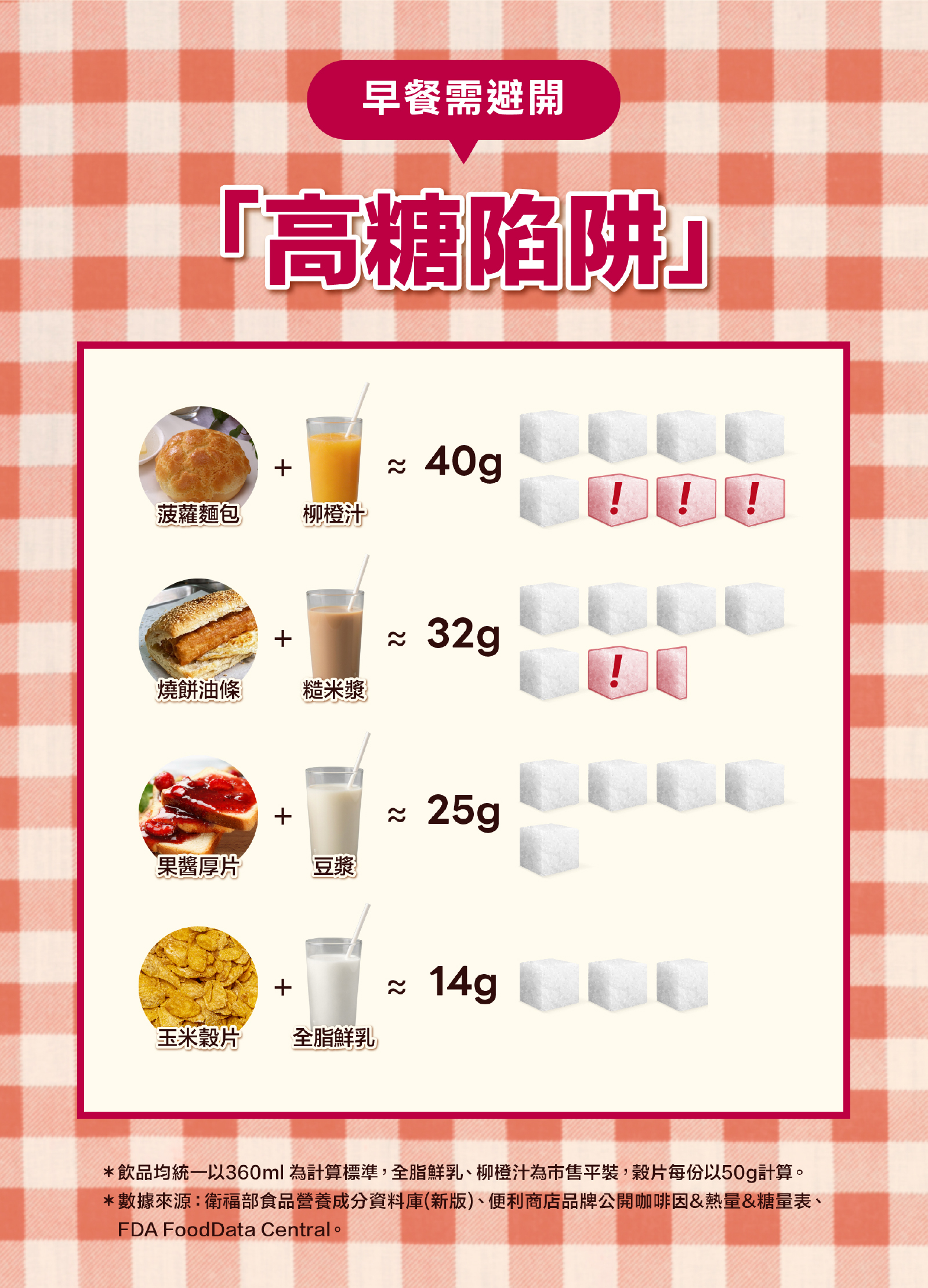 早餐選擇需避開高糖陷阱，常見早餐含精緻糖量約為14g~40g