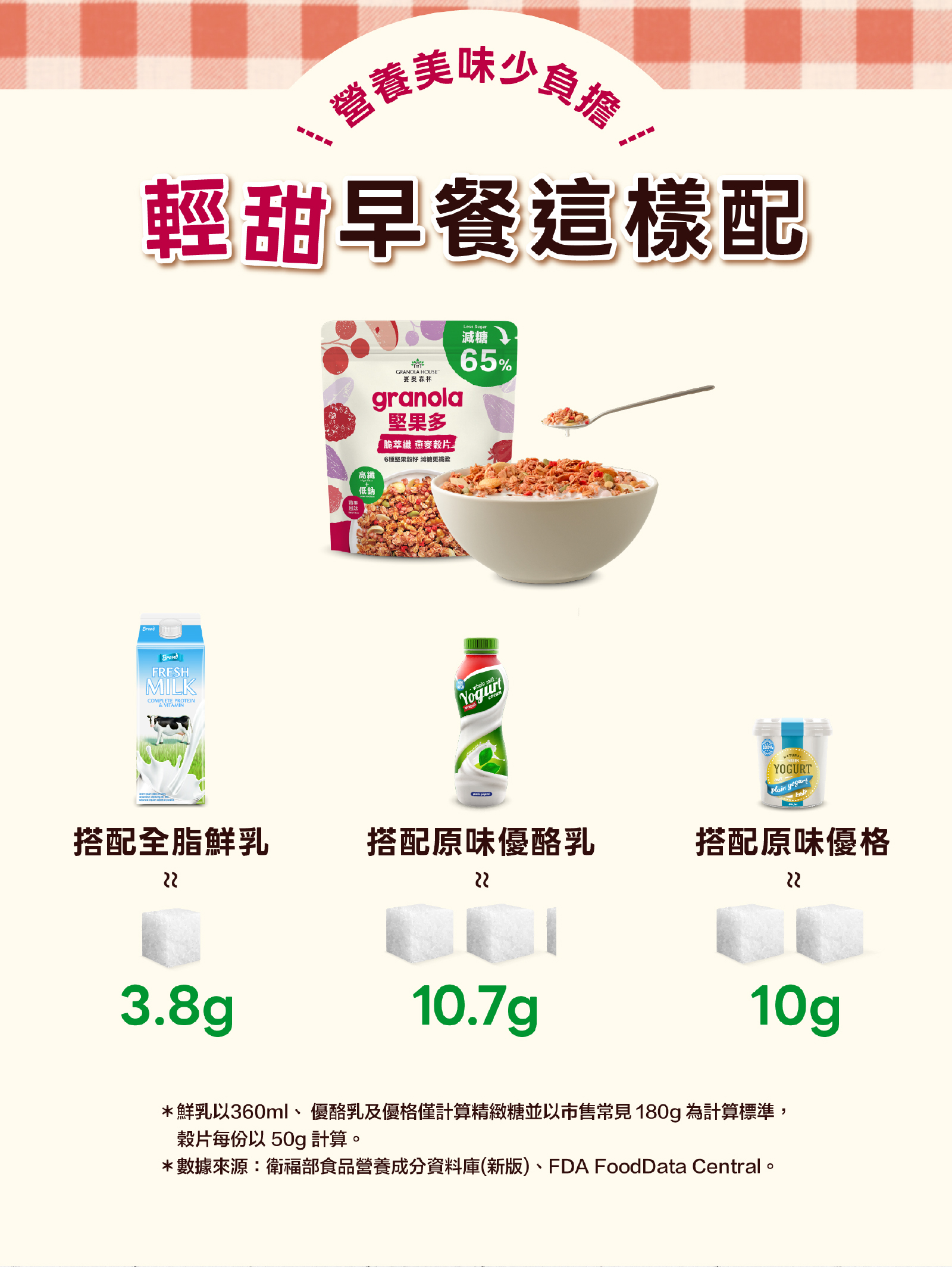 輕甜早餐就選減糖莓果風味堅果多燕麥穀片，搭配牛奶僅含3.8精緻糖