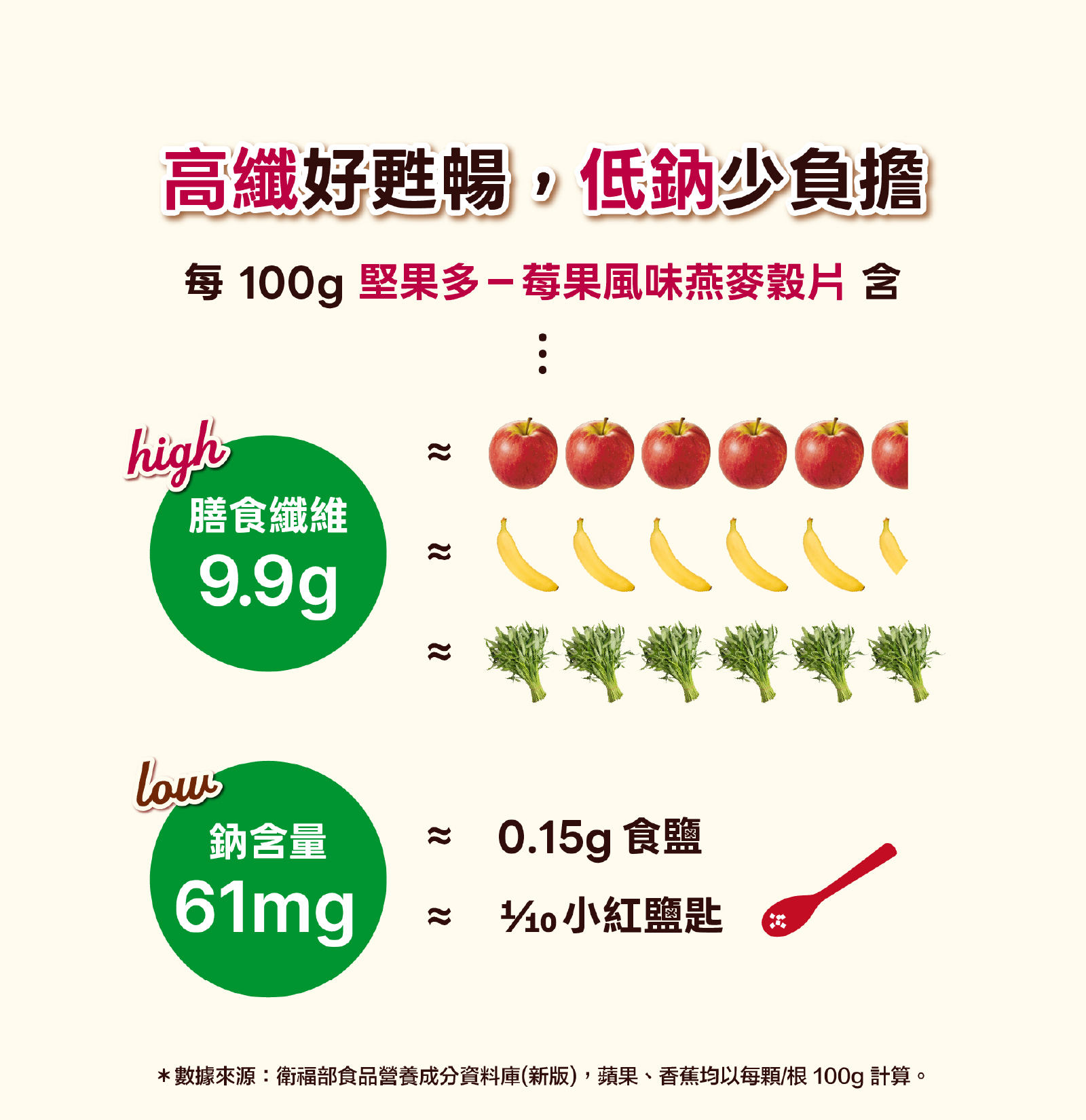 高纖好甦暢；低鈉少負擔，每100g減糖莓果風味堅果多燕麥穀片含有9.9g膳食纖維卻僅含61mg鈉