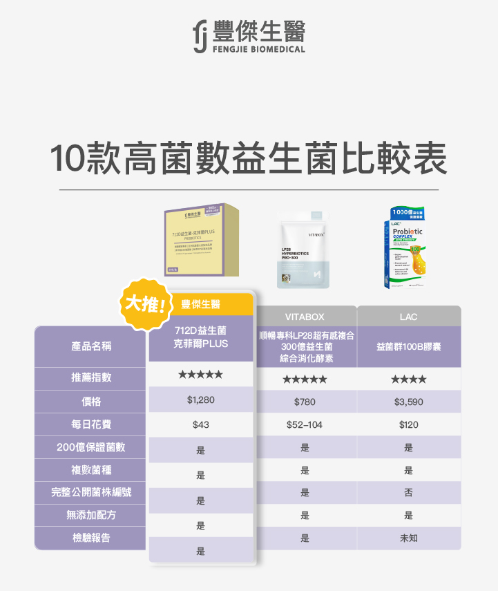 豐傑生醫 VITABOX LAC 712D益生菌-克菲爾PLUS 順暢專科LP28超有感複合300億益生菌+綜合消化酵素 益菌群100B膠囊