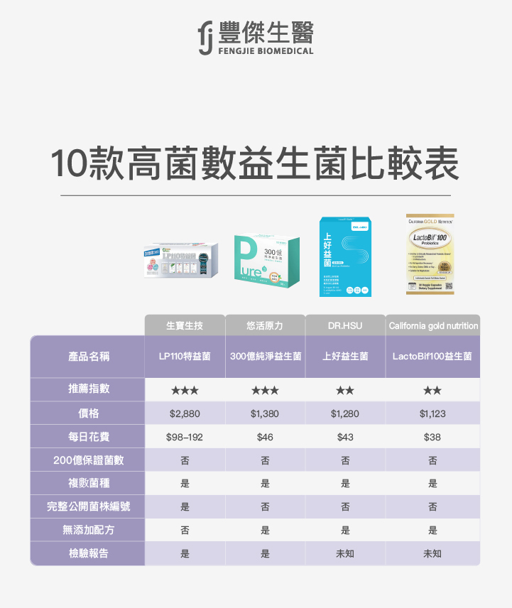 生寶生技 悠活原力 DR.HSU California gold nutrition LP110特益菌 300億純淨益生菌 上好益生菌 LactoBif100益生菌