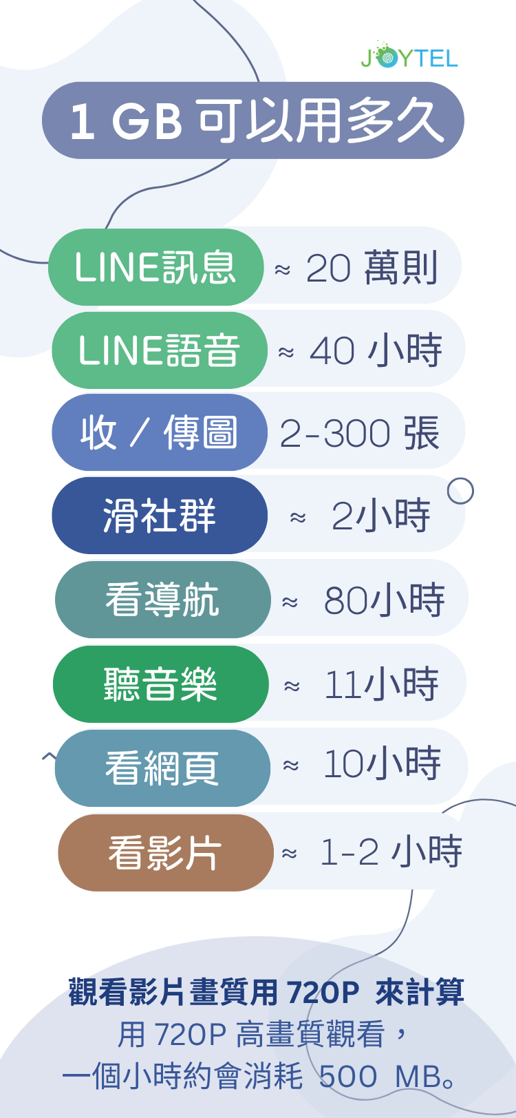 1GB可以用多久在不同情境下的說明