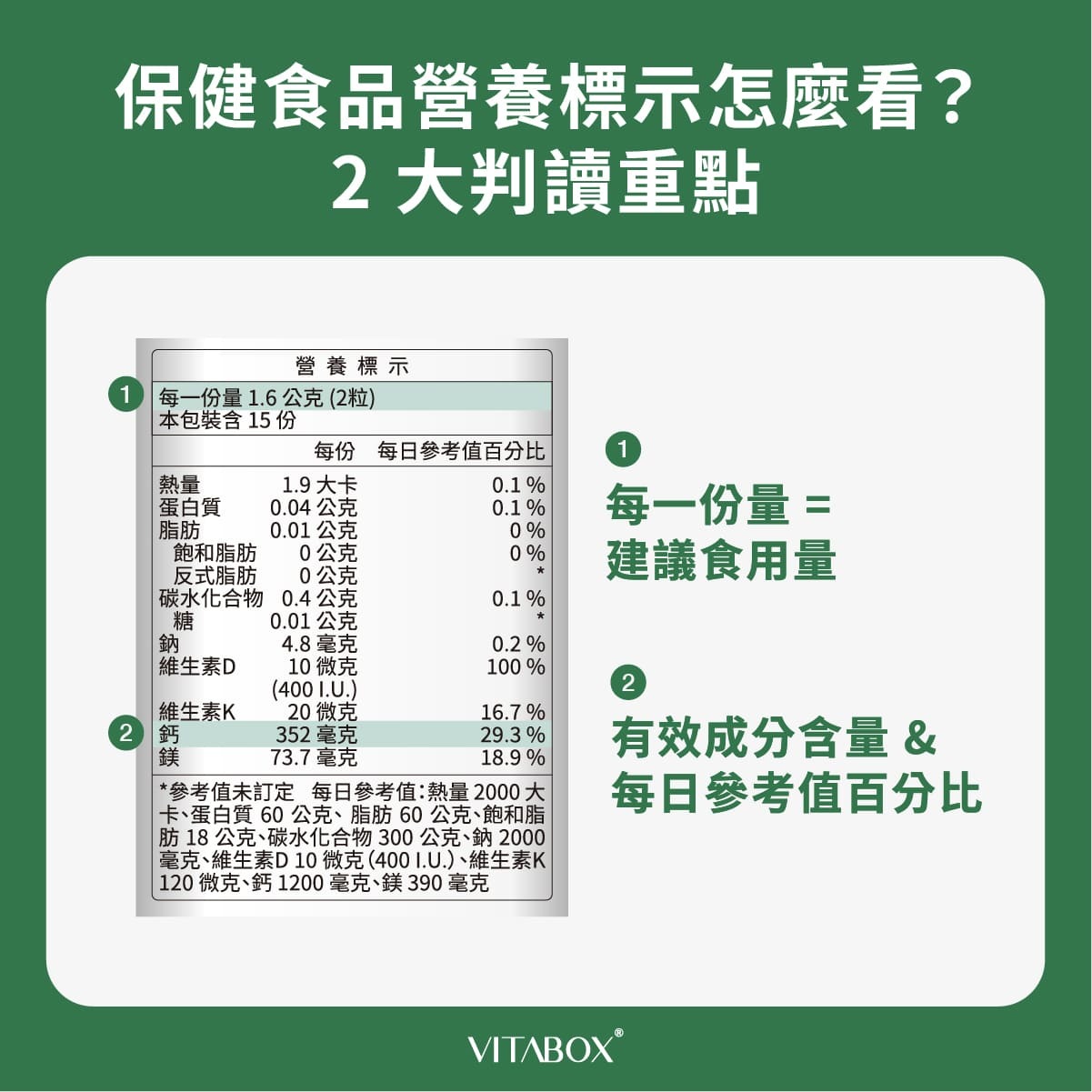 檢查保健食品營養標示時,需檢視每份營養素含量