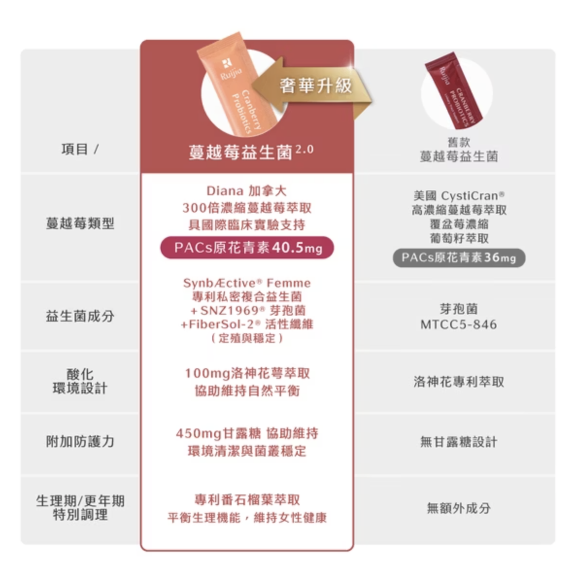 【Ruijia露奇亞】蔓越莓益生菌(單盒)-奢華升級版