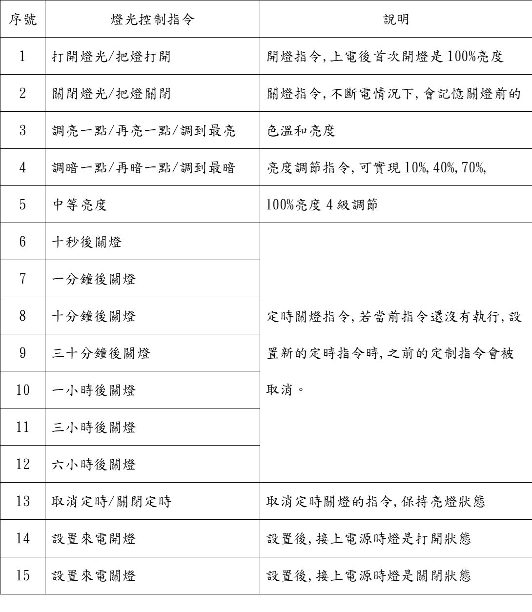 【UCI電子】(7-3) AI離線語音辨識 LED燈聲控3.7V5V電路板DYRD模組 聲控語音模塊