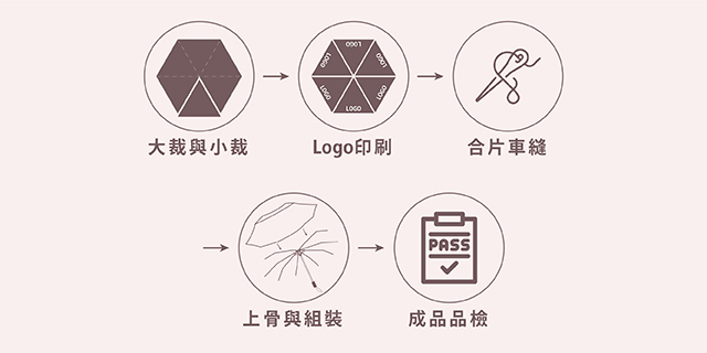 大裁與小裁 → Logo 印刷 → 合片車縫 → 上骨與組裝 → 成品品檢