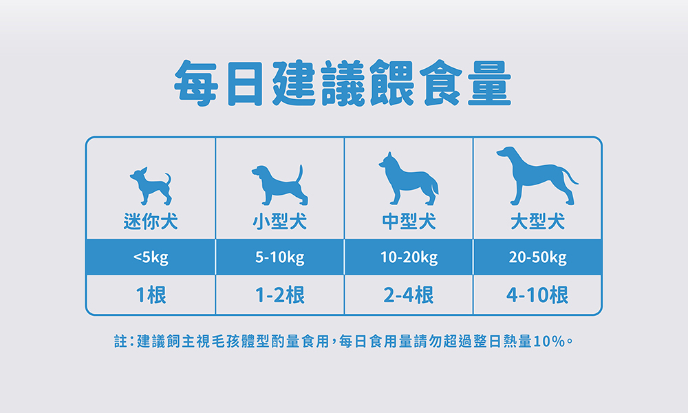 每日潔牙骨建議用量