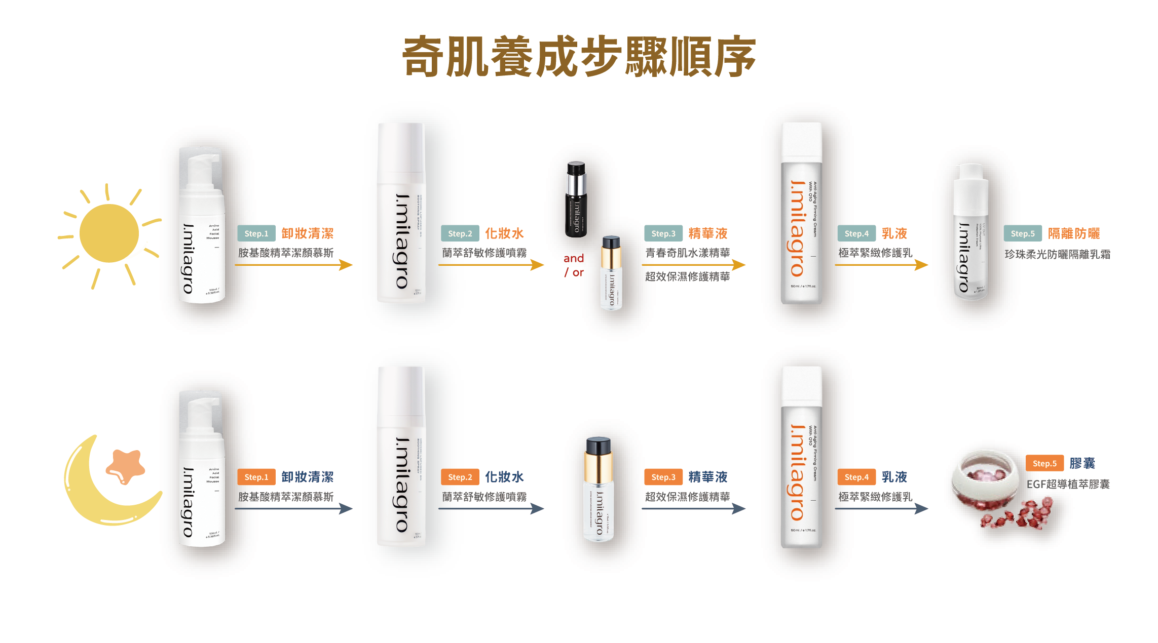 臻奇肌保養序順大公開