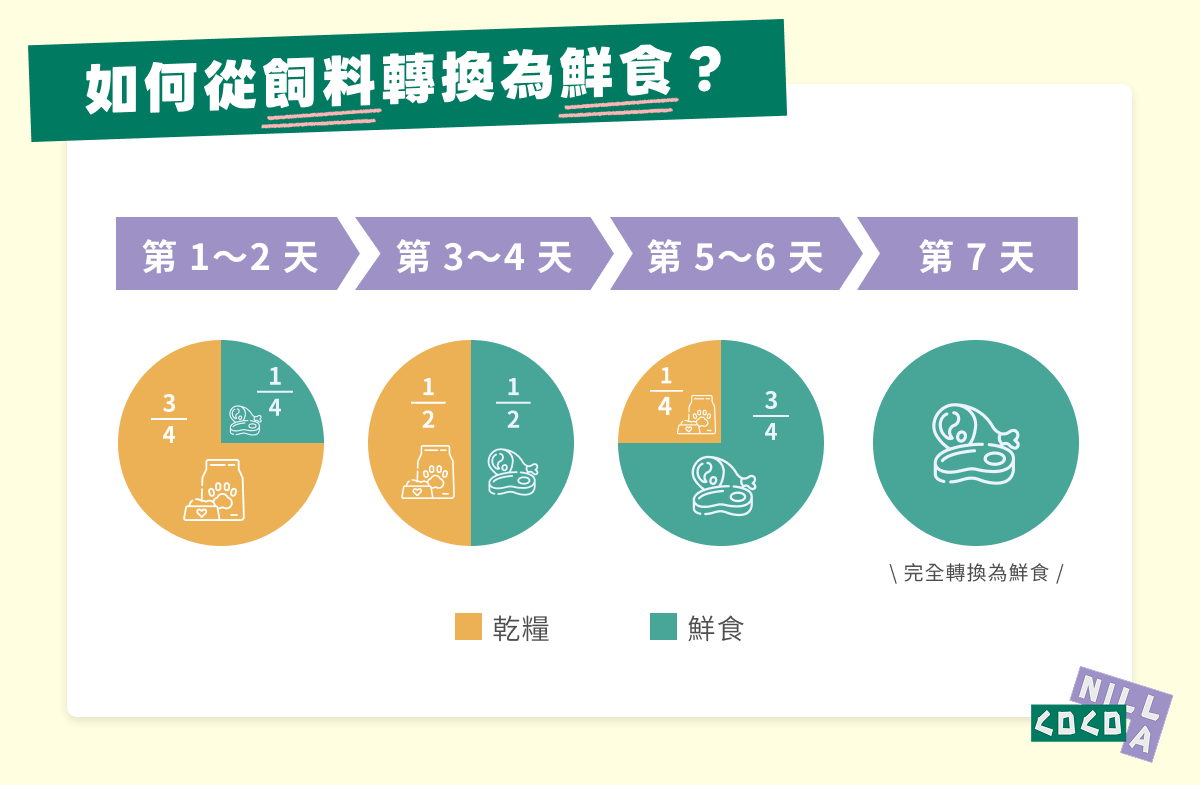如何從飼料轉換為鮮食？