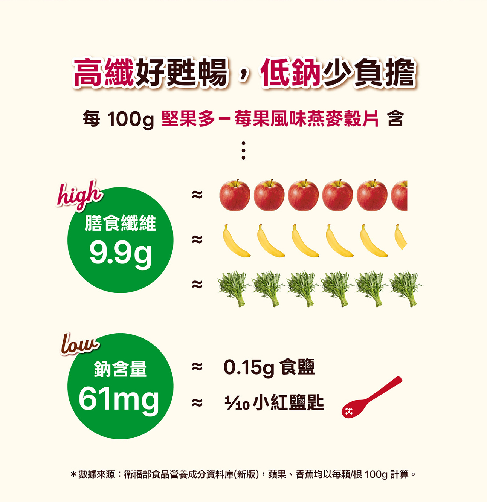 高纖好甦暢；低鈉少負擔，每100g減糖莓果風味堅果多燕麥穀片含有9.9g膳食纖維卻僅含61mg鈉