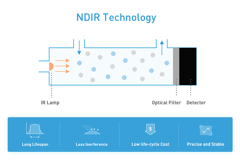 Grove CO2 溫溼度感測器 SCD30,原理