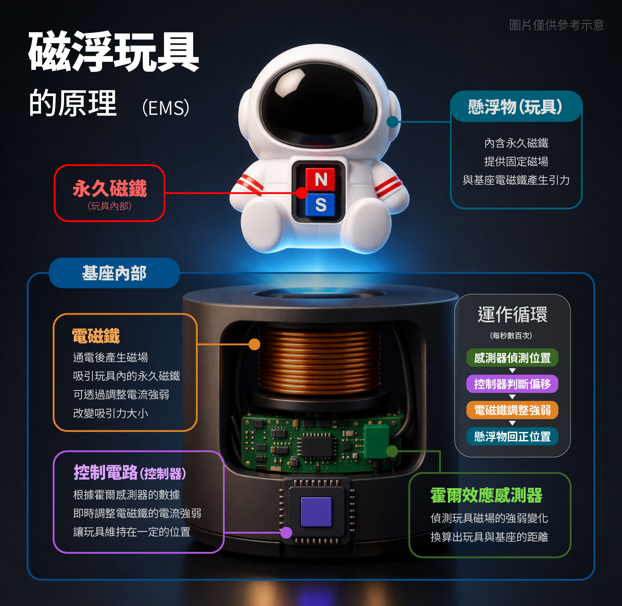 磁浮玩具的原理（EMS 電磁懸浮）圖解：一個太空人造型磁浮玩具懸浮在黑色圓柱形基座上方，發出藍色光暈。圖示標註玩具內部含有永久磁鐵（N/S 極），基座內部則包含電磁鐵、控制電路與霍爾效應感測器三大元件。右側說明運作循環每秒數百次：感測器偵測位置→控制器判斷偏移→電磁鐵調整強弱→懸浮物回正位置，持續循環維持穩定懸浮。