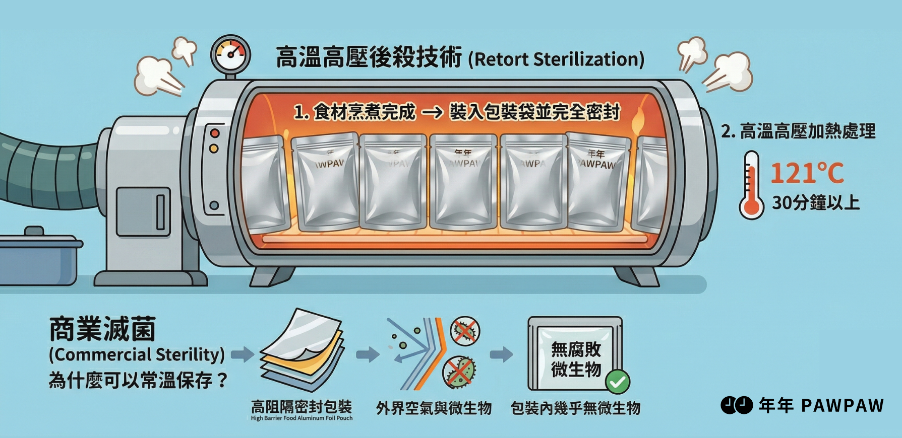年年PAWPAW寵物鮮食餐包常溫保存技術