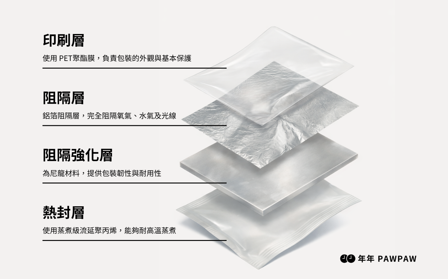 年年PAWPAW寵物鮮食包裝結構
