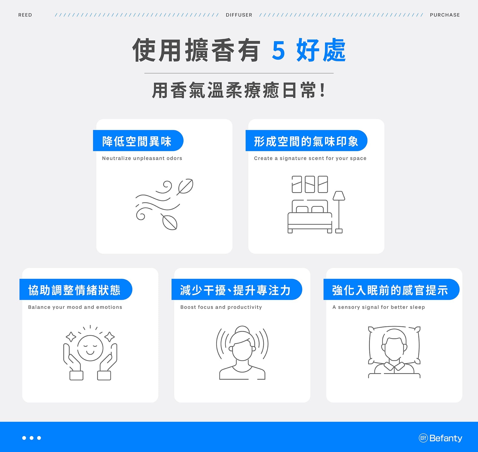 使用擴香的 5 項好處:降低空間異味;形成空間的氣味印象;協助調整情緒狀態;減少干擾、提升專注力;強化入眠前的感官提示
