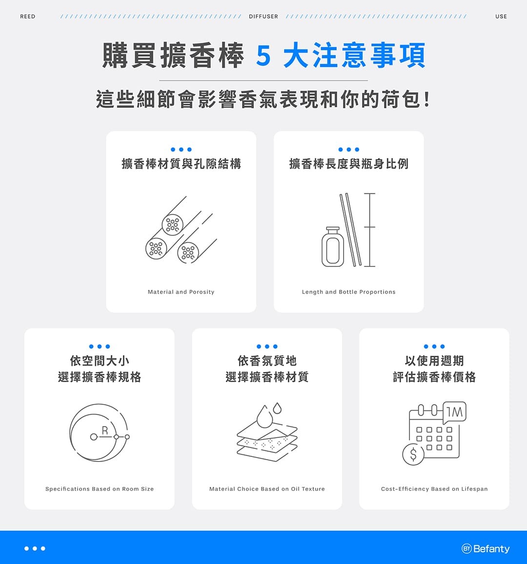 購買擴香棒 5 大注意事項:擴香棒材質與孔隙結構、擴香棒長度與瓶身比例、依空間大小選擇擴香棒規格、依精油質地選擇擴香棒材質、以使用週期評估擴香棒價格