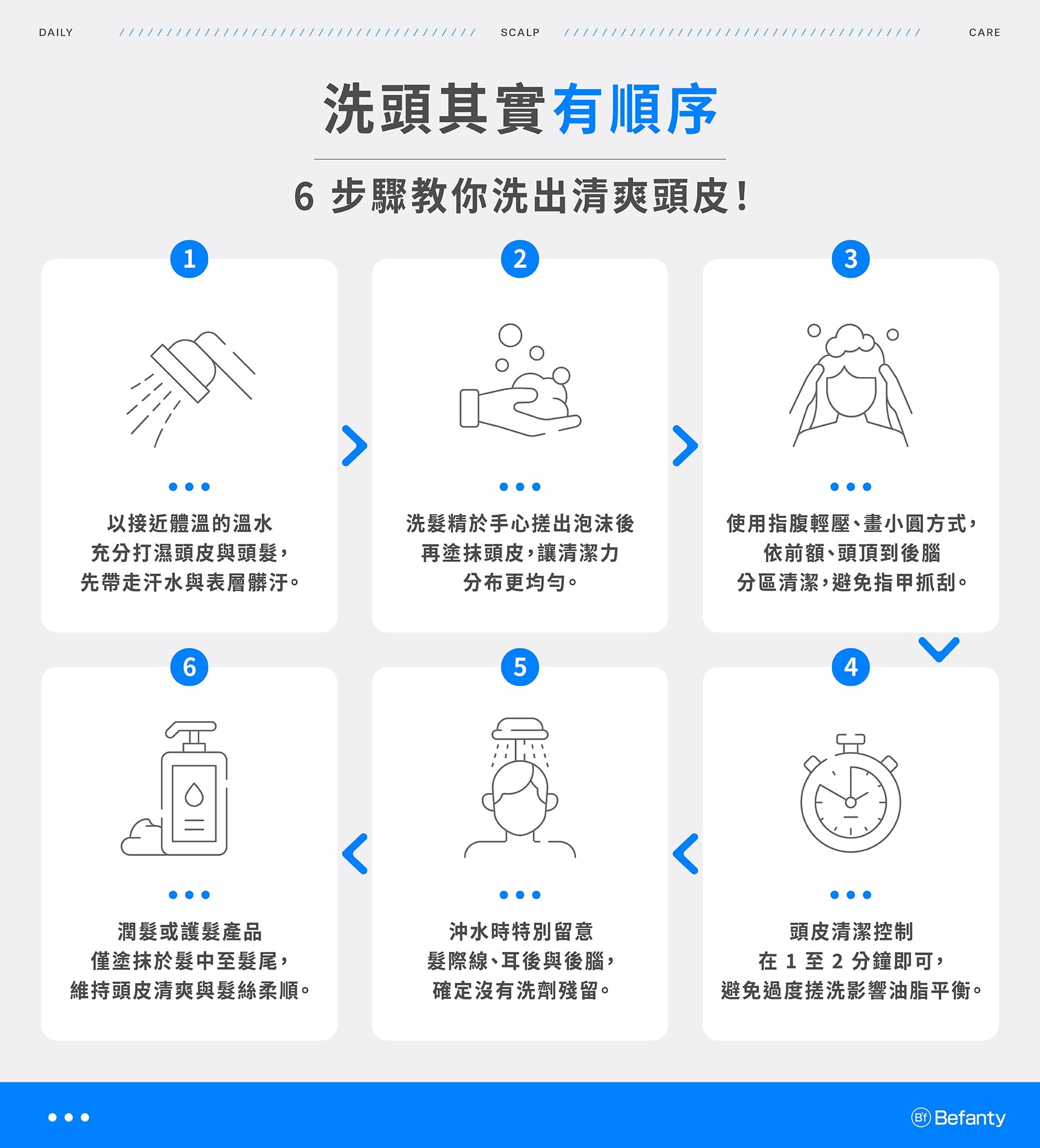 洗頭6步驟教學：接近體溫的溫水沖洗、在手心搓出洗髮精泡沫、使用指腹畫圓按摩、按摩1-2分鐘、留意髮際線與耳後位置、潤護髮產品不要抹到頭皮
