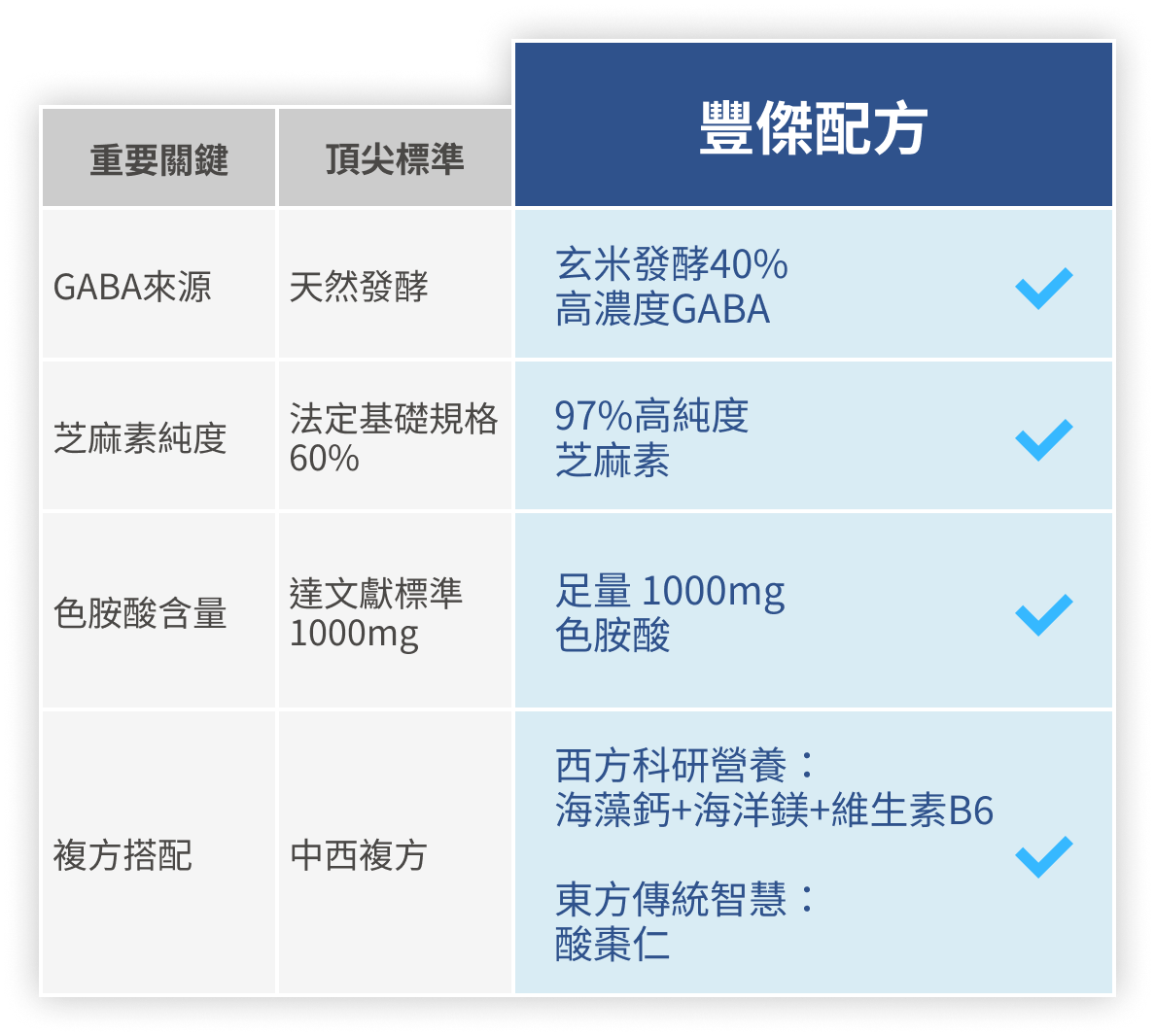 市售頂尖標準與豐傑芝麻素+GABA配方比較圖