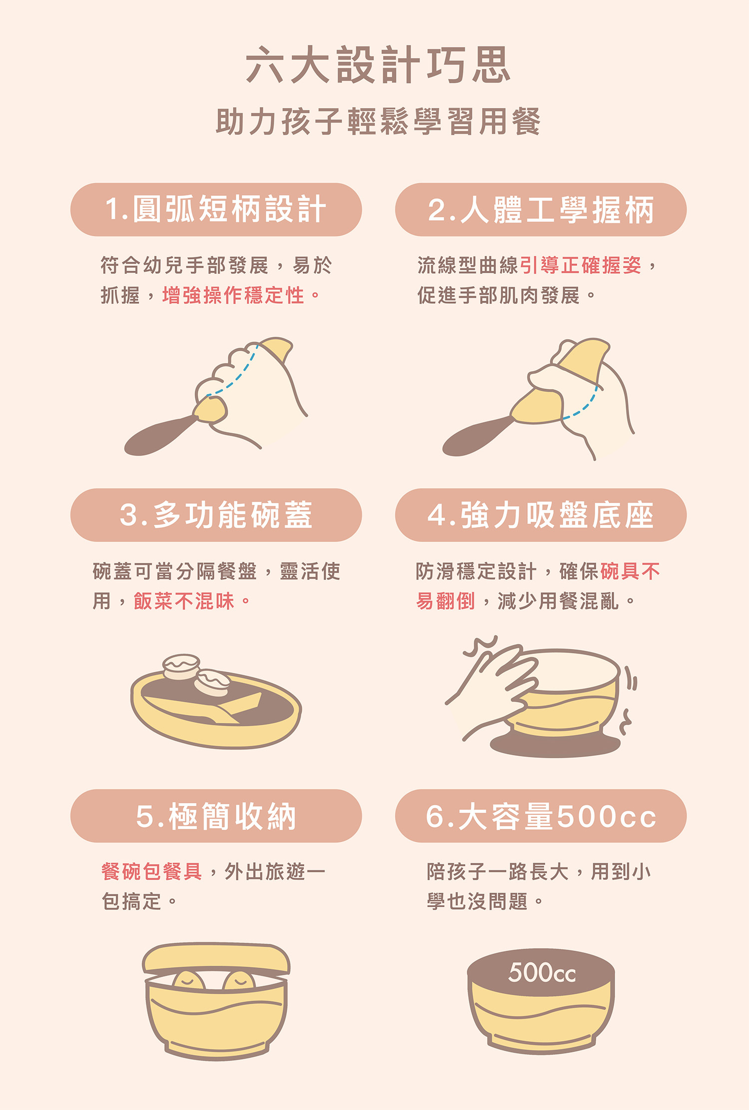 兒童餐具六大設計巧思:圓弧短柄、人體工學握柄、多功能分隔碗蓋、強力防滑吸盤底座、極簡便攜收納、500cc大容量。幫助孩子輕鬆學習用餐,符合手部發展,減少混亂,大容量陪孩子成長。