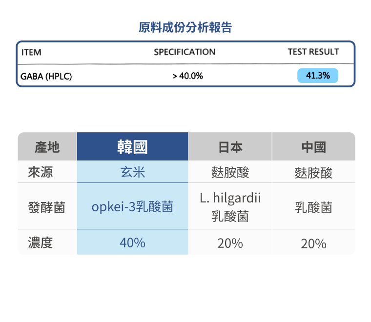 豐傑採用40%高濃度玄米來源GABA