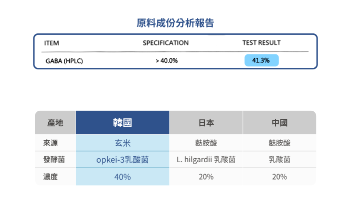 豐傑採用40%高濃度玄米來源GABA