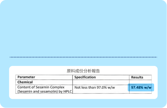芝麻素實際檢測超越97%高濃度，超越衛福部標準